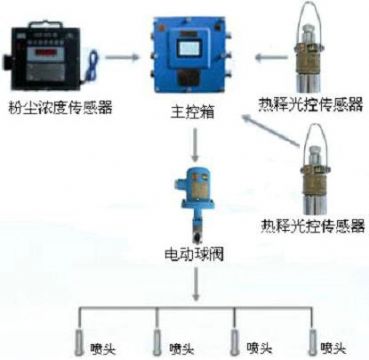 點擊查看詳細信息<br>標題：測塵自動噴霧裝置 粉塵超限自動噴霧裝置 閱讀次數(shù)：3013