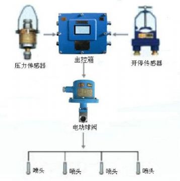 點擊查看詳細信息<br>標題：采煤隨機水電聯(lián)動噴霧裝置 水電閉鎖噴霧裝置 煤機外噴霧裝置 閱讀次數(shù)：3228