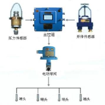 點(diǎn)擊查看詳細(xì)信息<br>標(biāo)題：采煤隨機(jī)水電聯(lián)動(dòng)噴霧裝置 水電閉鎖噴霧裝置 煤機(jī)外噴霧裝置 閱讀次數(shù)：6365