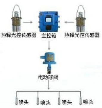 點(diǎn)擊查看詳細(xì)信息<br>標(biāo)題：大巷噴霧降塵裝置、定時(shí)大巷噴霧裝置 閱讀次數(shù)：6713