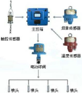 點(diǎn)擊查看詳細(xì)信息<br>標(biāo)題：皮帶機(jī)防火防塵噴霧裝置 皮帶機(jī)頭噴霧降塵裝置 閱讀次數(shù)：6872