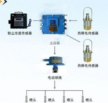 點(diǎn)擊查看詳細(xì)信息<br>標(biāo)題：粉塵超限噴霧降塵裝置/測(cè)塵噴霧降塵裝置 閱讀次數(shù)：7426
