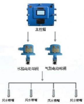 點(diǎn)擊查看詳細(xì)信息<br>標(biāo)題：負(fù)壓誘導(dǎo)式噴霧裝置 閱讀次數(shù)：8276