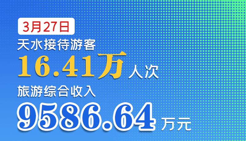 海報|3月27日，天水接待游客16.41萬人次，旅游綜合收入9586.64萬元